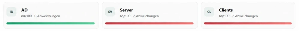 Ausschnitt aus der Nimbus-Entwicklungsoberfläche: Active Directory, Server und Clients mit Score und Abweichungen (Demo-Mandant)