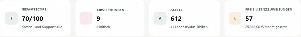 Ausschnitt aus der Nimbus-Entwicklungsoberfläche: Gesamtscore, Abweichungen, Assets und freie Lizenzzuweisungen (Demo-Mandant)